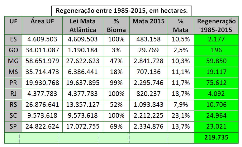 Fonte: SOS Mata Atlântica