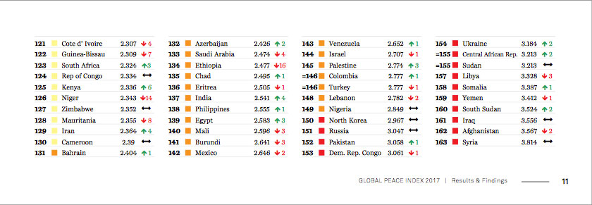 ranking-paises-seguros-fim