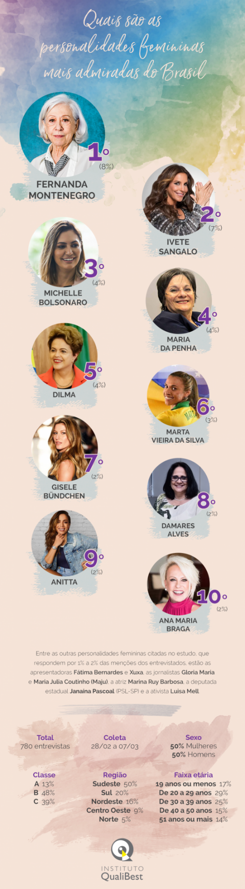 Top 10 mulheres mais admiradas/Brasil - Foto: reprodução Instituto QualiBest